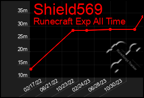 Total Graph of Shield569