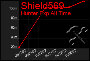 Total Graph of Shield569