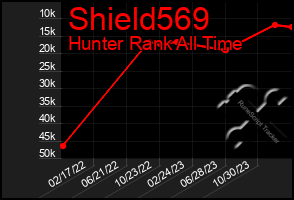 Total Graph of Shield569