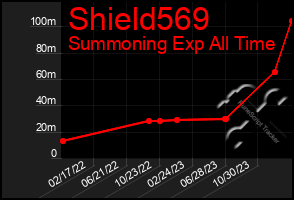 Total Graph of Shield569