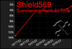 Total Graph of Shield569