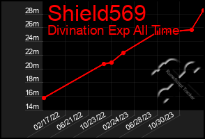 Total Graph of Shield569