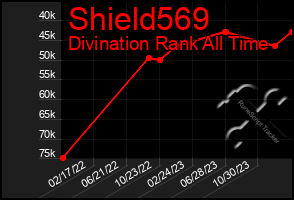 Total Graph of Shield569