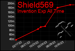 Total Graph of Shield569