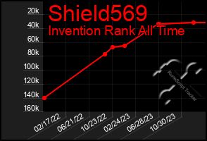 Total Graph of Shield569