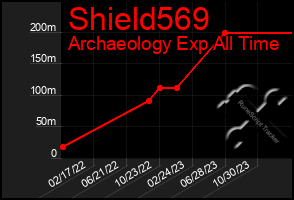 Total Graph of Shield569