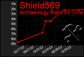 Total Graph of Shield569