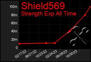 Total Graph of Shield569