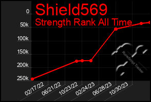 Total Graph of Shield569