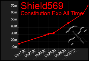 Total Graph of Shield569