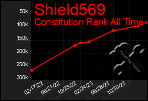 Total Graph of Shield569