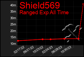 Total Graph of Shield569