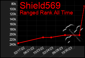 Total Graph of Shield569