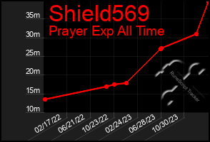 Total Graph of Shield569