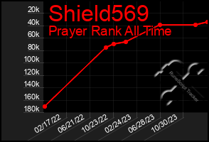 Total Graph of Shield569