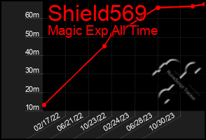 Total Graph of Shield569