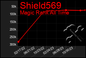 Total Graph of Shield569