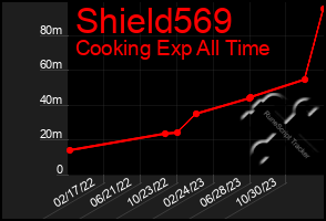 Total Graph of Shield569