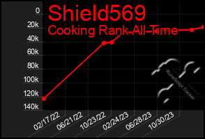 Total Graph of Shield569