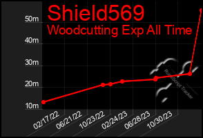 Total Graph of Shield569