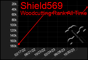 Total Graph of Shield569