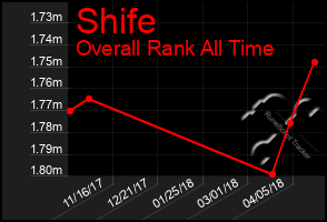 Total Graph of Shife