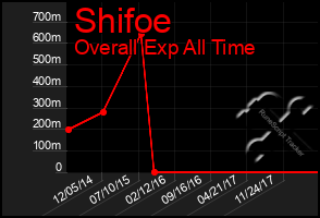 Total Graph of Shifoe