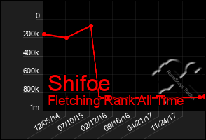 Total Graph of Shifoe