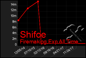 Total Graph of Shifoe