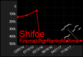 Total Graph of Shifoe