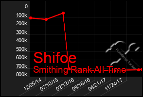 Total Graph of Shifoe