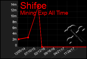 Total Graph of Shifoe