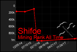 Total Graph of Shifoe