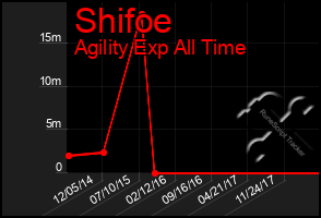 Total Graph of Shifoe