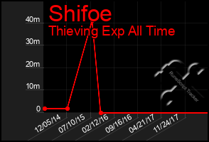 Total Graph of Shifoe