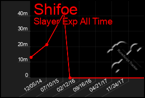 Total Graph of Shifoe