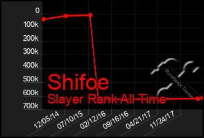 Total Graph of Shifoe