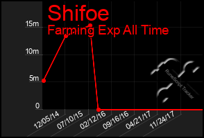 Total Graph of Shifoe