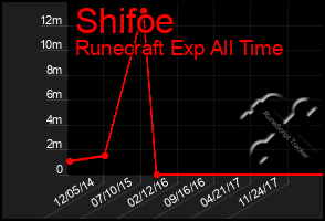 Total Graph of Shifoe