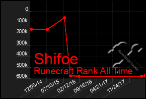 Total Graph of Shifoe