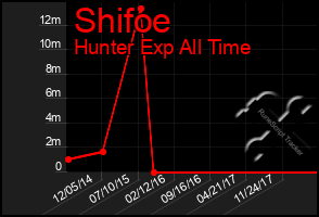 Total Graph of Shifoe