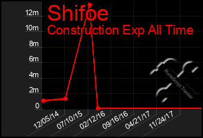 Total Graph of Shifoe