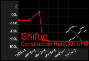 Total Graph of Shifoe