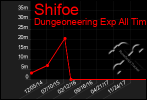 Total Graph of Shifoe