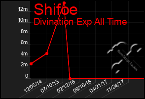 Total Graph of Shifoe