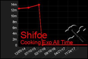 Total Graph of Shifoe