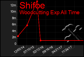 Total Graph of Shifoe