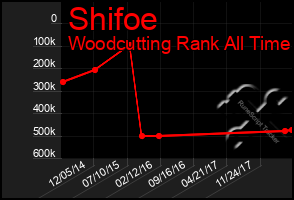 Total Graph of Shifoe