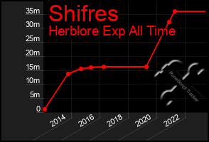 Total Graph of Shifres