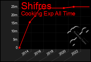 Total Graph of Shifres